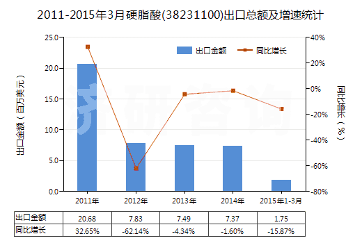 2011-2015年3月硬脂酸(38231100)出口總額及增速統(tǒng)計 2011-2015年3月硬脂酸(38231100)出口總額及增速統(tǒng)計